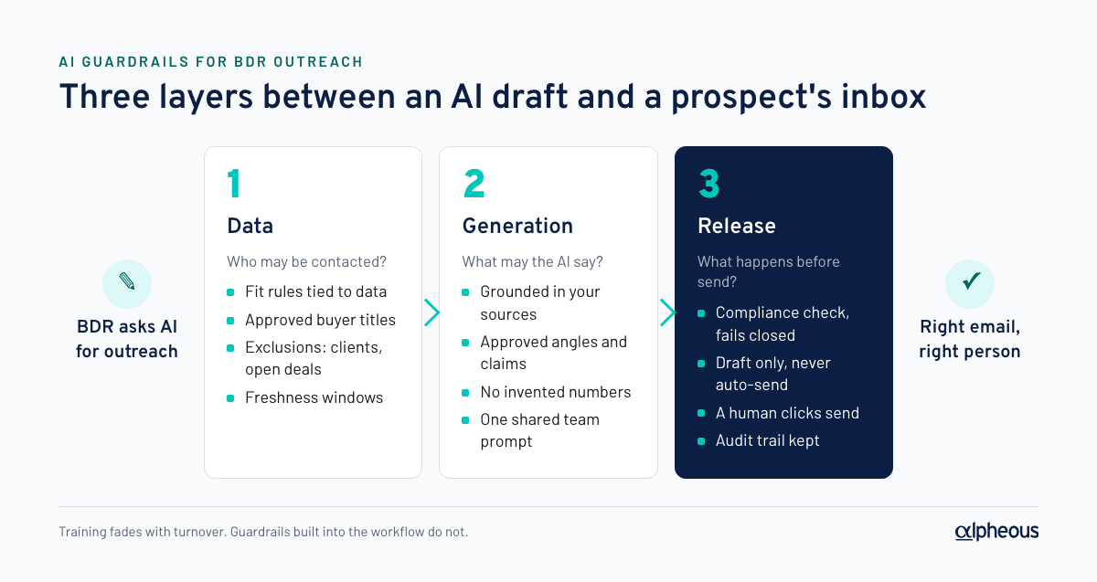 Diagram of three layers of AI guardrails for BDR outreach: data guardrails decide who may be contacted, generation guardrails decide what the AI may say, and release guardrails require a compliance check, draft-only output and a human clicking send