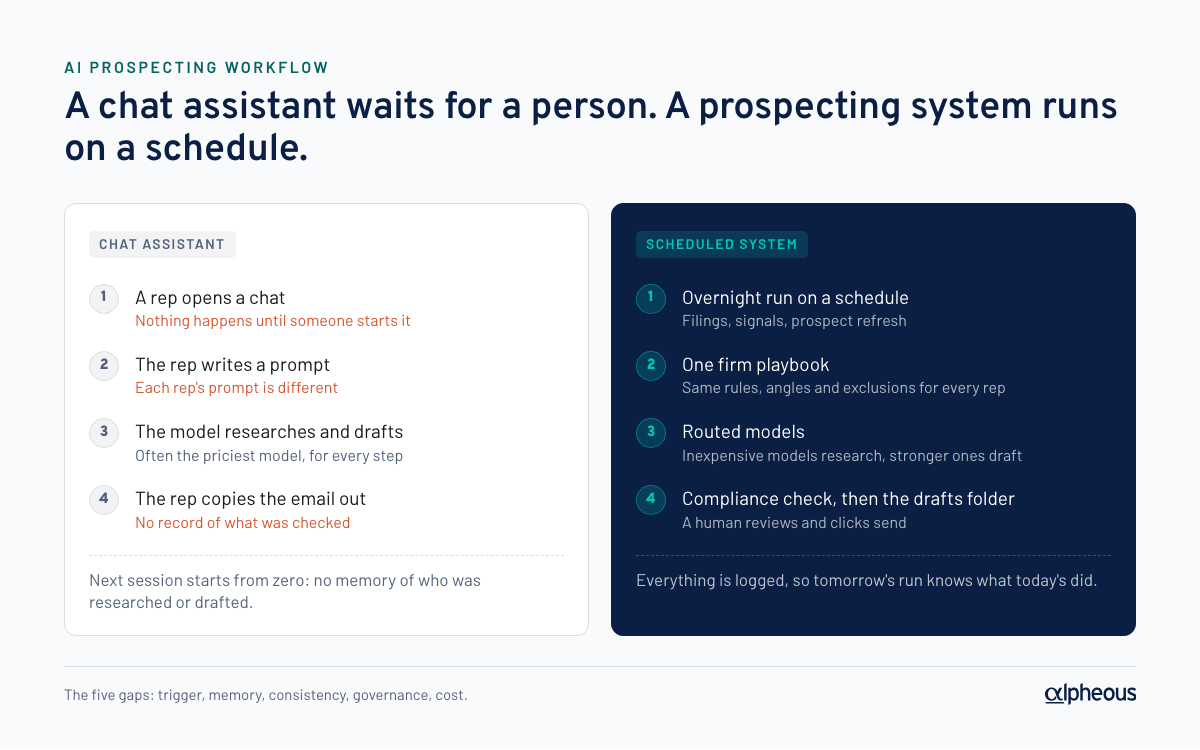 Diagram comparing a chat assistant, which waits for a rep to start it and prompt it, with a scheduled AI prospecting system that runs overnight on one firm playbook, routes models by task and drops compliance-checked drafts in the rep's drafts folder
