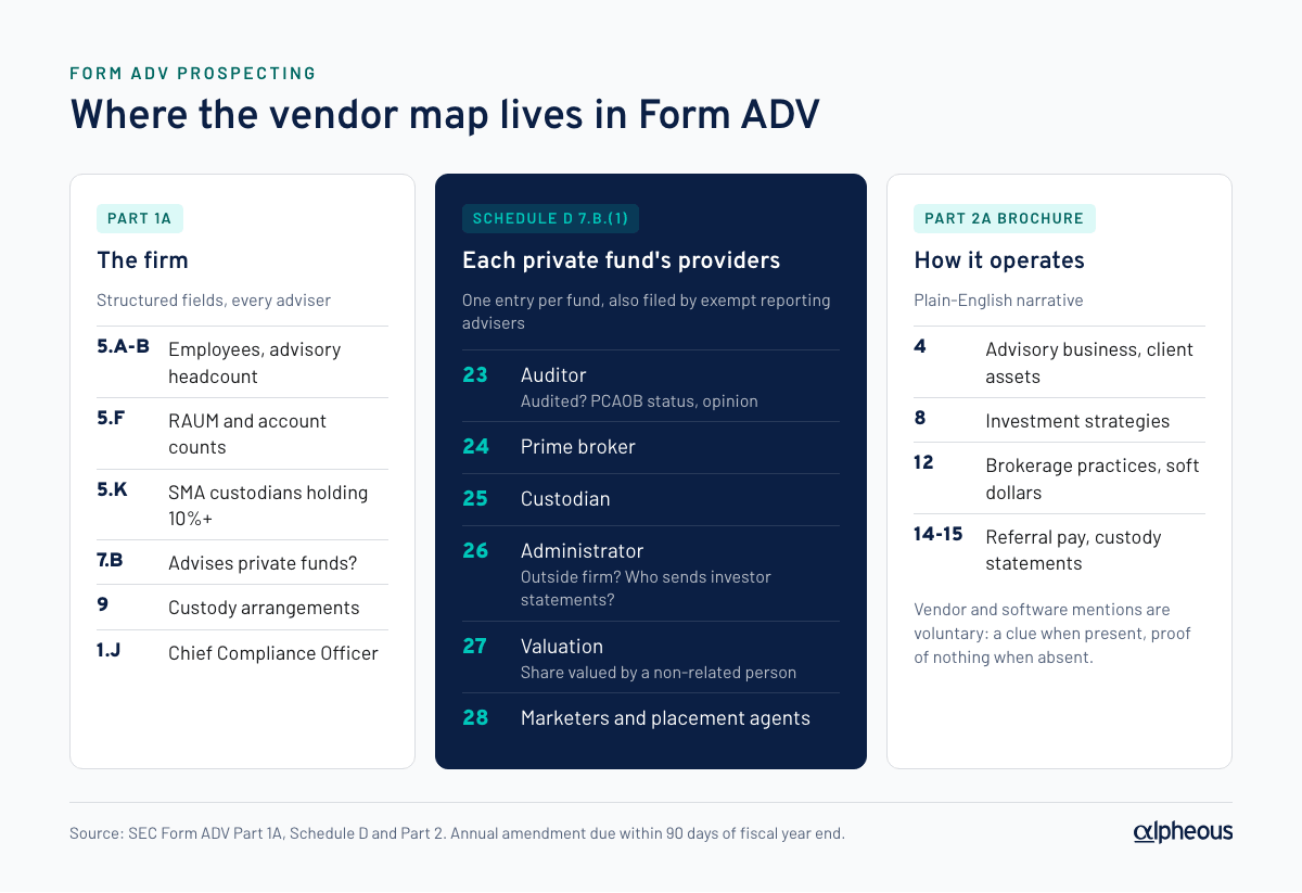 Diagram of where the vendor map lives in Form ADV: Part 1A items 5.A-B, 5.F, 5.K, 7.B, 9 and 1.J; Schedule D Section 7.B.(1) questions 23 to 28 naming each private fund's auditor, prime broker, custodian, administrator, valuation and marketers; and Part 2A brochure items 4, 8, 12, 14 and 15
