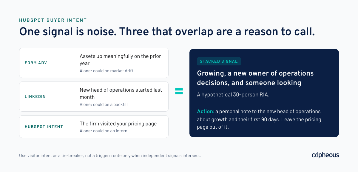 Diagram of signal stacking: a Form ADV asset increase, a new head of operations on LinkedIn and a HubSpot pricing-page visit, each weak alone, combine into one reason to send a personal note