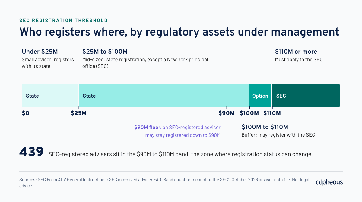 Chart of the SEC registration threshold by regulatory assets under management: under $25 million and $25 million to $100 million register with the state (New York mid-sized advisers register with the SEC), $100 million to $110 million may register with the SEC, $110 million or more must, and SEC-registered advisers may stay registered down to $90 million; 439 SEC-registered advisers sit in the $90 million to $110 million band