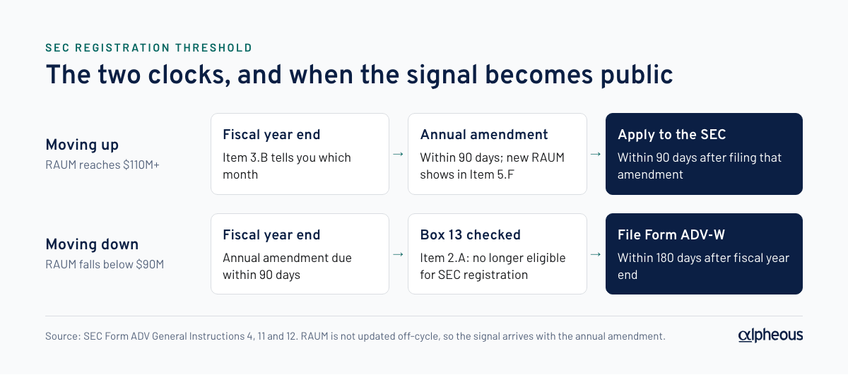 Timeline of the two SEC registration clocks: after fiscal year end the annual amendment is due within 90 days, an adviser at $110 million or more must apply to the SEC within 90 days of filing it, and an adviser below $90 million must file Form ADV-W within 180 days after fiscal year end